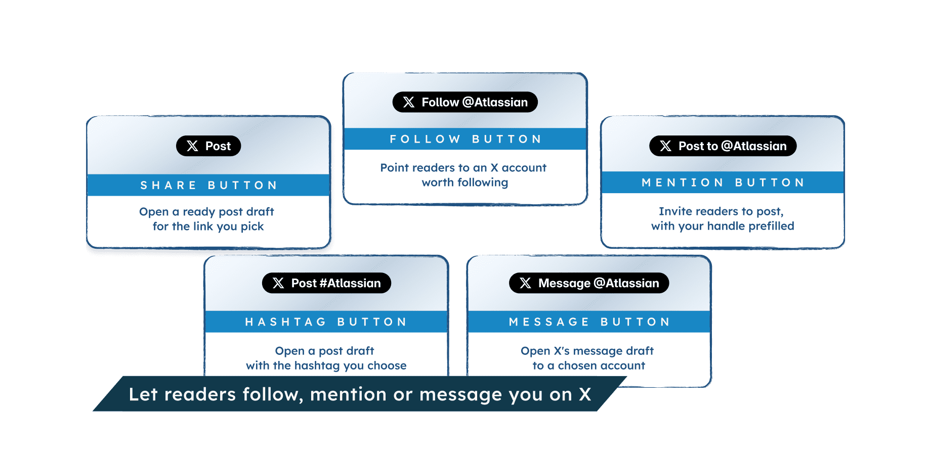 Five X buttons, Share, Follow, Mention, Hashtag and Message, each with what it opens for the reader.