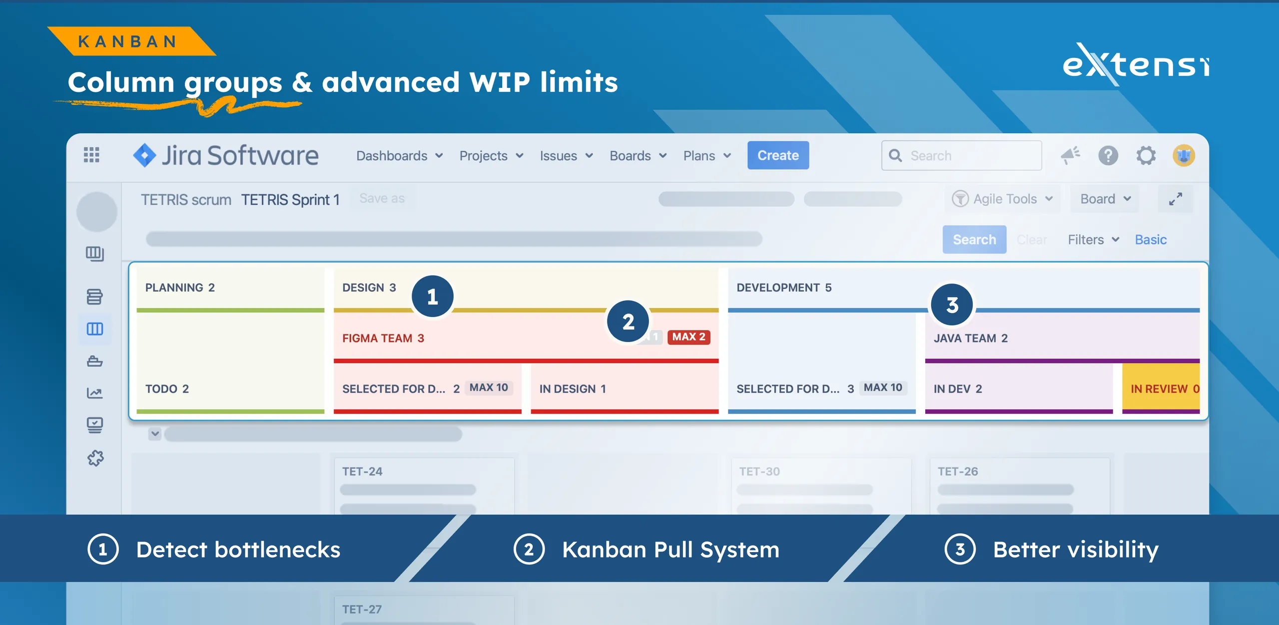 A Jira Kanban board with Column Groups spanning several columns: Design, Development and Test stages each carrying a shared MIN and MAX work-in-progress limit, and the Selected column over its limit in red.